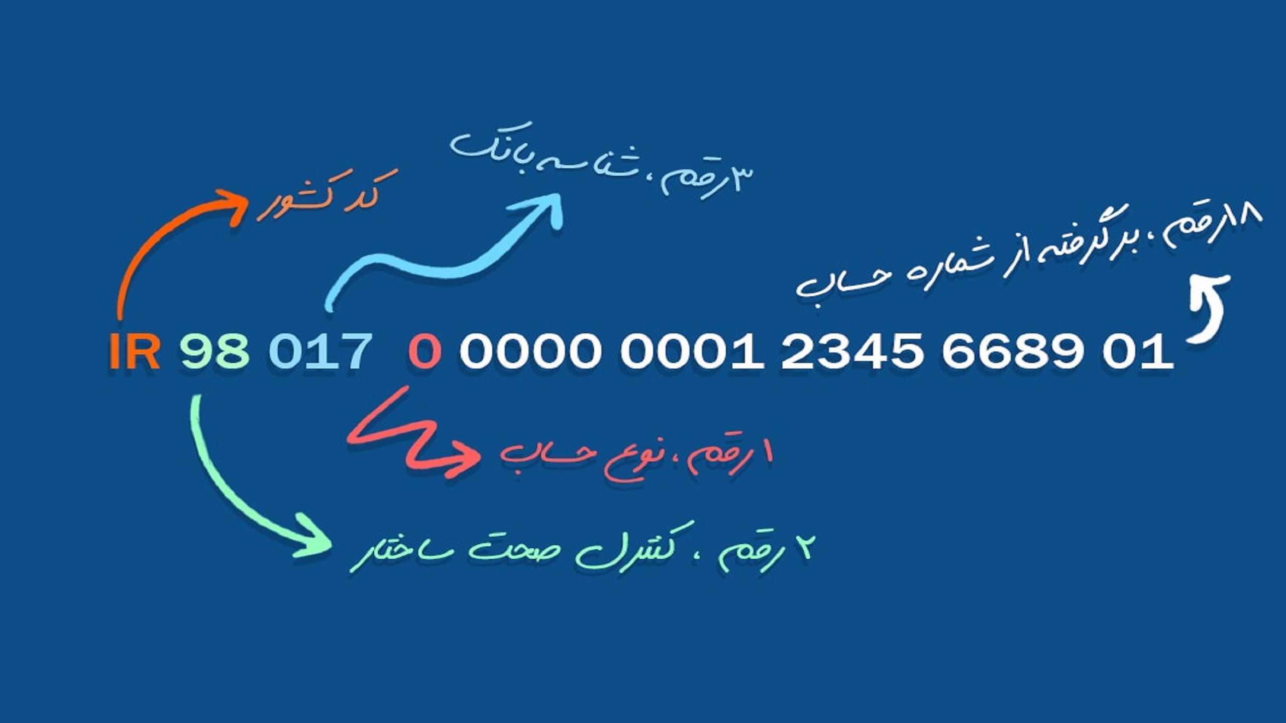 همه چیز درباره شماره شبا: از صفر تا صد